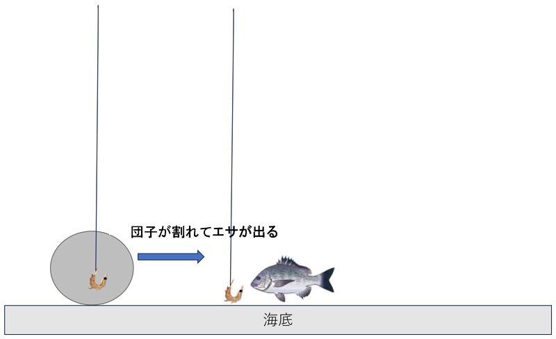 かかり釣りのイメージ図